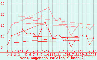 Courbe de la force du vent pour Paray-le-Monial - St-Yan (71)