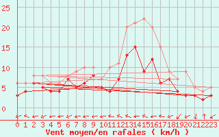 Courbe de la force du vent pour Mont-de-Marsan (40)