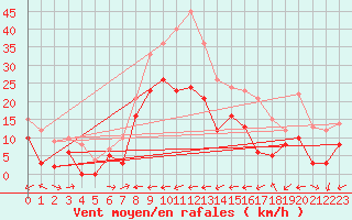 Courbe de la force du vent pour Grenoble/St-Etienne-St-Geoirs (38)