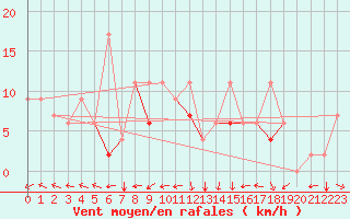 Courbe de la force du vent pour Canakkale