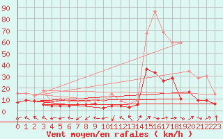 Courbe de la force du vent pour Mont-de-Marsan (40)