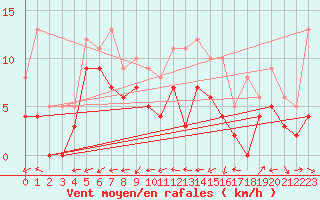 Courbe de la force du vent pour Douzy (08)