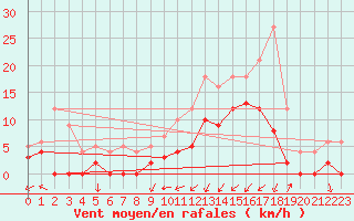 Courbe de la force du vent pour Grenoble/agglo Le Versoud (38)