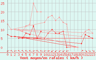 Courbe de la force du vent pour Muehlacker