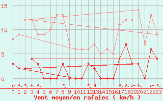 Courbe de la force du vent pour La Comella (And)