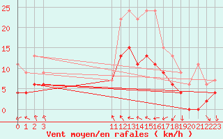 Courbe de la force du vent pour Dax (40)