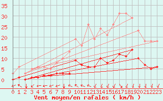 Courbe de la force du vent pour La Meyze (87)