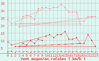Courbe de la force du vent pour Narbonne-Ouest (11)
