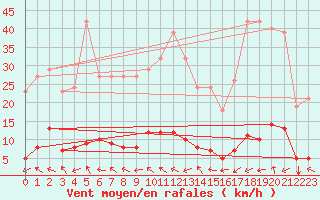 Courbe de la force du vent pour Six-Fours (83)