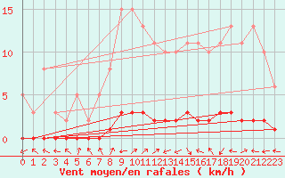 Courbe de la force du vent pour Bouligny (55)