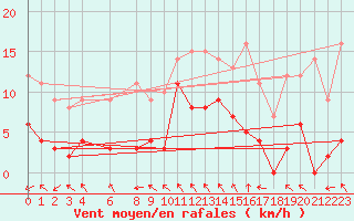 Courbe de la force du vent pour La Comella (And)