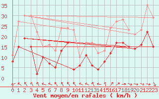 Courbe de la force du vent pour Bordeaux (33)