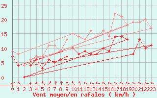Courbe de la force du vent pour Charleville-Mzires (08)