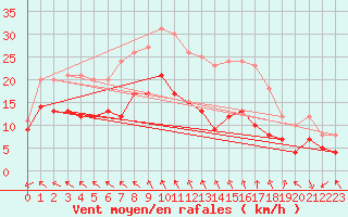 Courbe de la force du vent pour Niort (79)