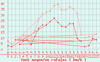 Courbe de la force du vent pour Cognac (16)