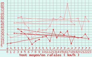 Courbe de la force du vent pour Clermont-Ferrand (63)