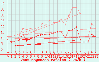 Courbe de la force du vent pour Lanvoc (29)