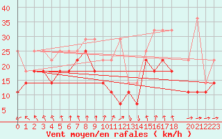 Courbe de la force du vent pour Zeebrugge