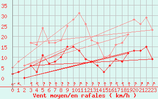 Courbe de la force du vent pour Le Val-d