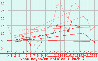Courbe de la force du vent pour Epinal (88)