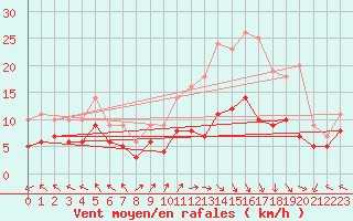 Courbe de la force du vent pour Lons-le-Saunier (39)