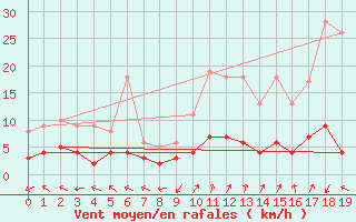 Courbe de la force du vent pour Sant Julia de Loria (And)