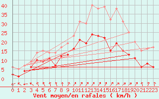 Courbe de la force du vent pour Goettingen