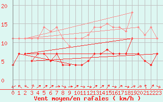 Courbe de la force du vent pour Luedenscheid