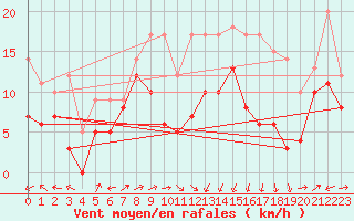 Courbe de la force du vent pour Ile Rousse (2B)