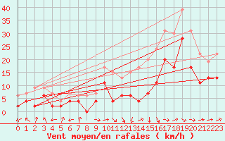 Courbe de la force du vent pour Pau (64)