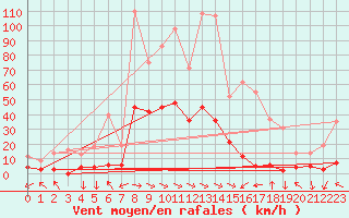 Courbe de la force du vent pour Galibier - Nivose (05)