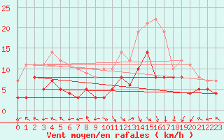 Courbe de la force du vent pour Lichtenhain-Mittelndorf