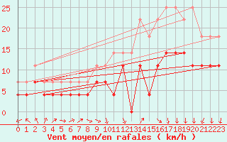 Courbe de la force du vent pour Charleroi (Be)