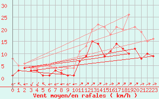 Courbe de la force du vent pour Waldmunchen