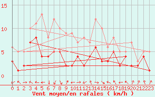 Courbe de la force du vent pour Waldmunchen