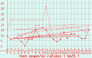 Courbe de la force du vent pour Ile du Levant (83)
