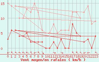 Courbe de la force du vent pour La Comella (And)