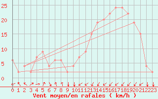 Courbe de la force du vent pour Nador/Arwi