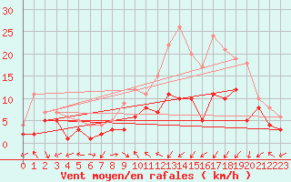 Courbe de la force du vent pour Goettingen