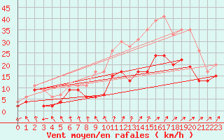 Courbe de la force du vent pour Troyes (10)