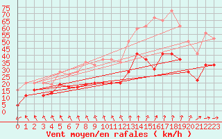 Courbe de la force du vent pour Ile de Batz (29)