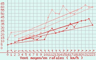 Courbe de la force du vent pour Roissy (95)