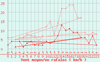 Courbe de la force du vent pour Nancy - Essey (54)