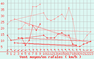 Courbe de la force du vent pour Wernigerode