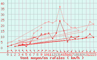 Courbe de la force du vent pour Ahaus