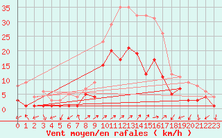 Courbe de la force du vent pour Waldmunchen