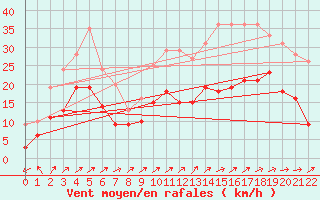 Courbe de la force du vent pour Tusson (16)