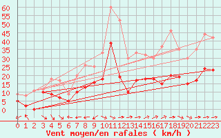 Courbe de la force du vent pour Peille (06)