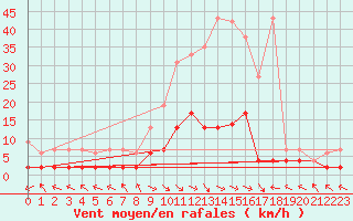 Courbe de la force du vent pour Buffalora