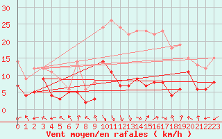 Courbe de la force du vent pour Grenoble/St-Etienne-St-Geoirs (38)